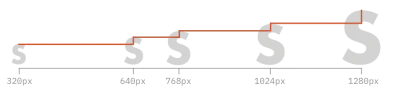 Lines show how each heading is static before increasing in size.