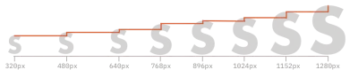 Three new breakpoints are added to the diagram with lines showing the size of the step increases in font size.