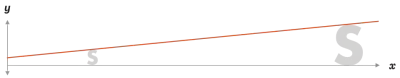 The smallest and largest fonts on an x-y axis, with a line extending from the y-axis across the tops of the smallest and largest font sizes.